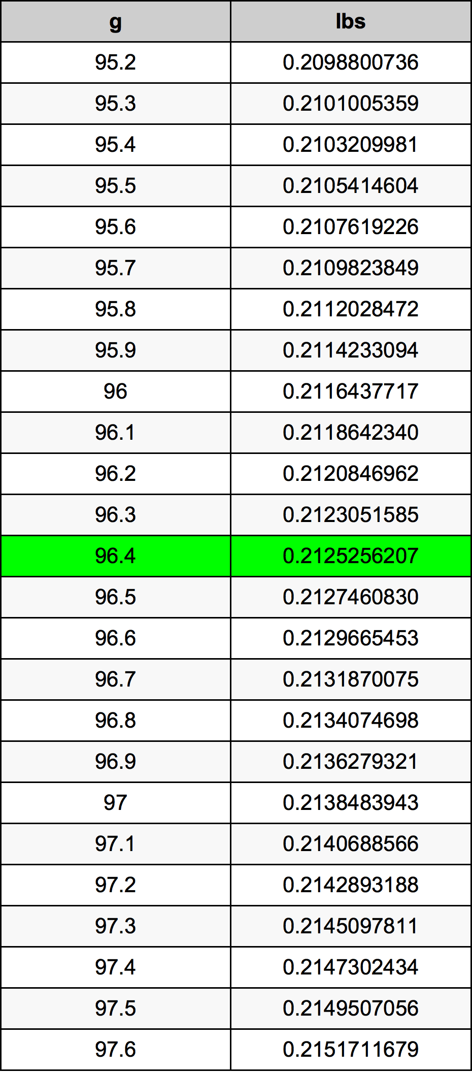96.4 Gramma konverżjoni tabella