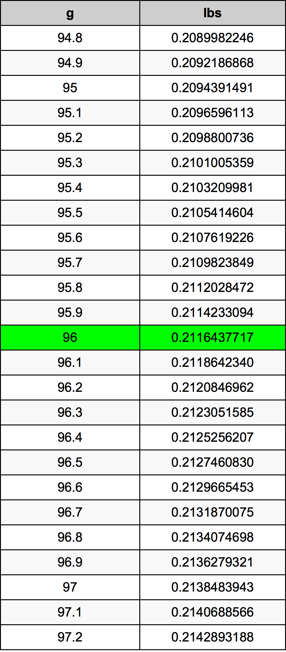 96 Gramma konverżjoni tabella
