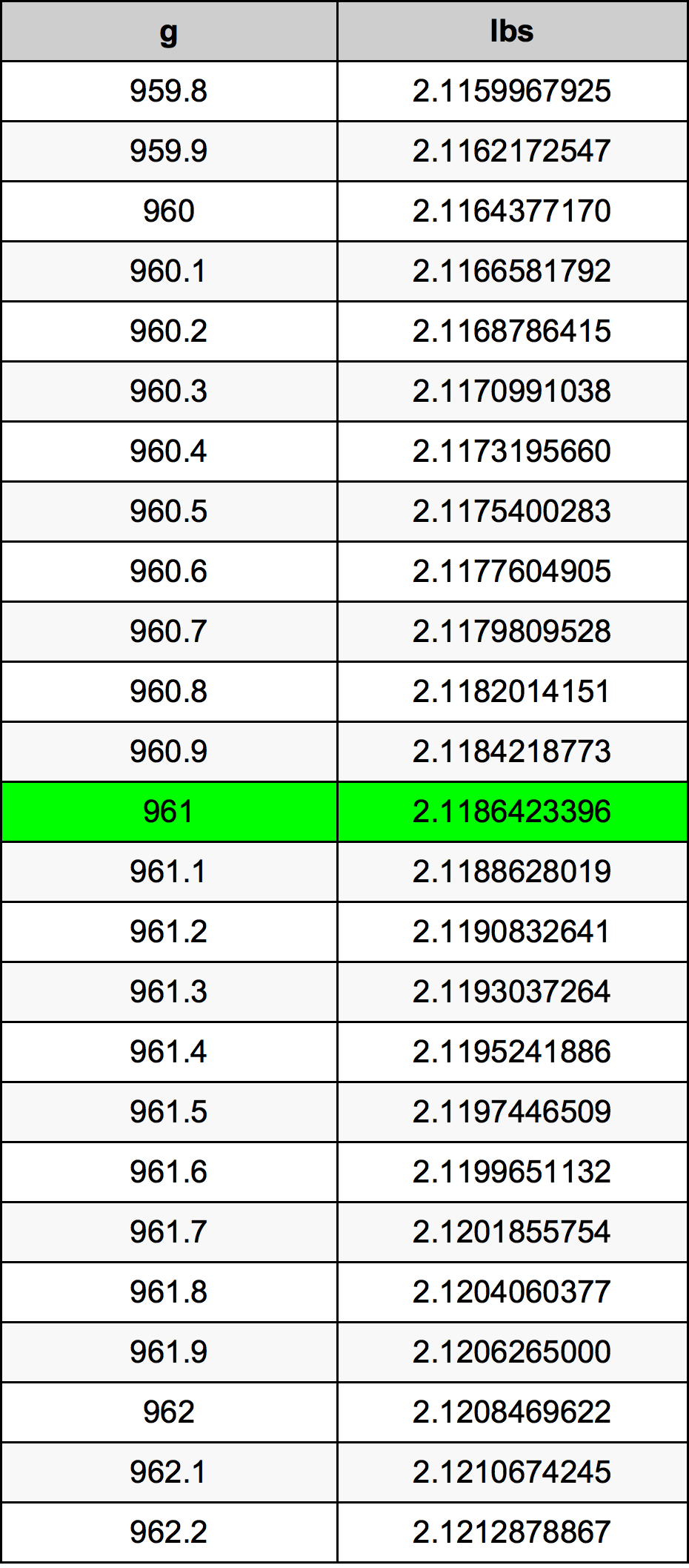 961 Gramma konverżjoni tabella