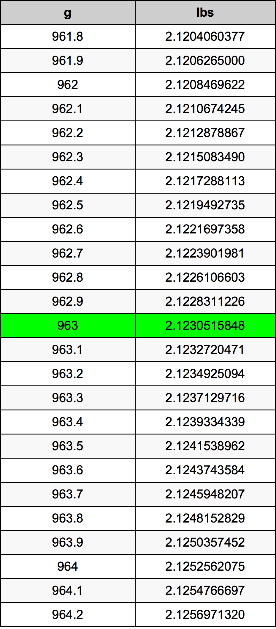 963 Gramma konverżjoni tabella