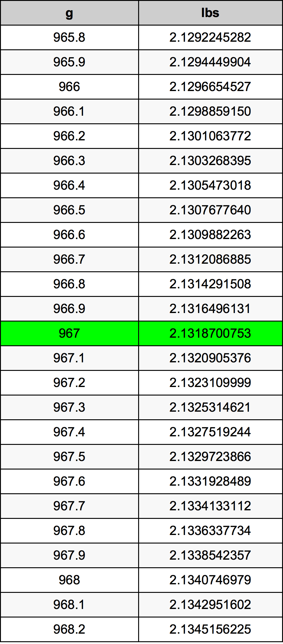 967 Грам Таблица за преобразуване