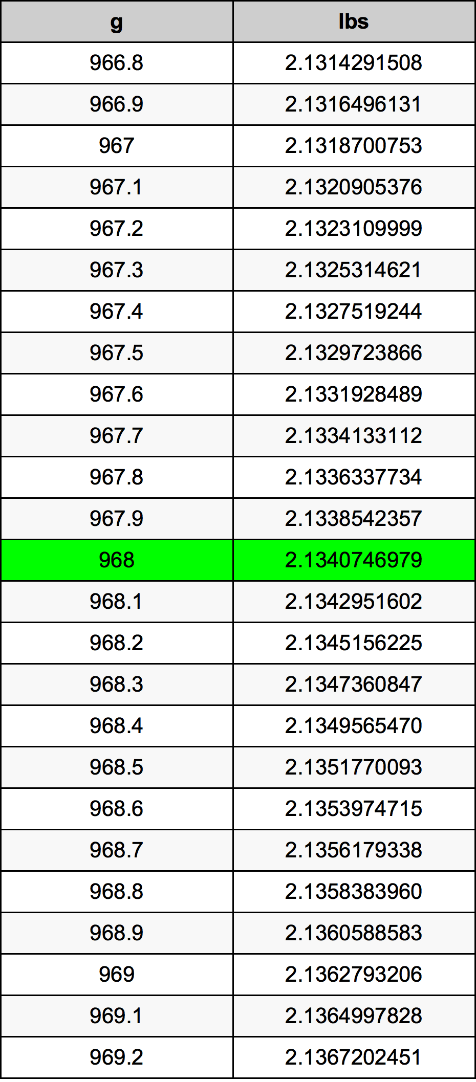 968 Gramma konverżjoni tabella