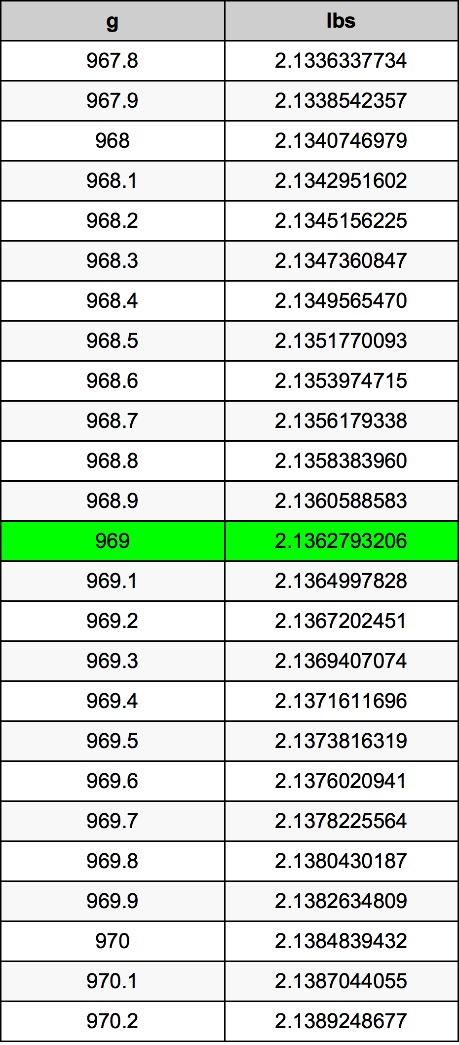 969 Gramma konverżjoni tabella