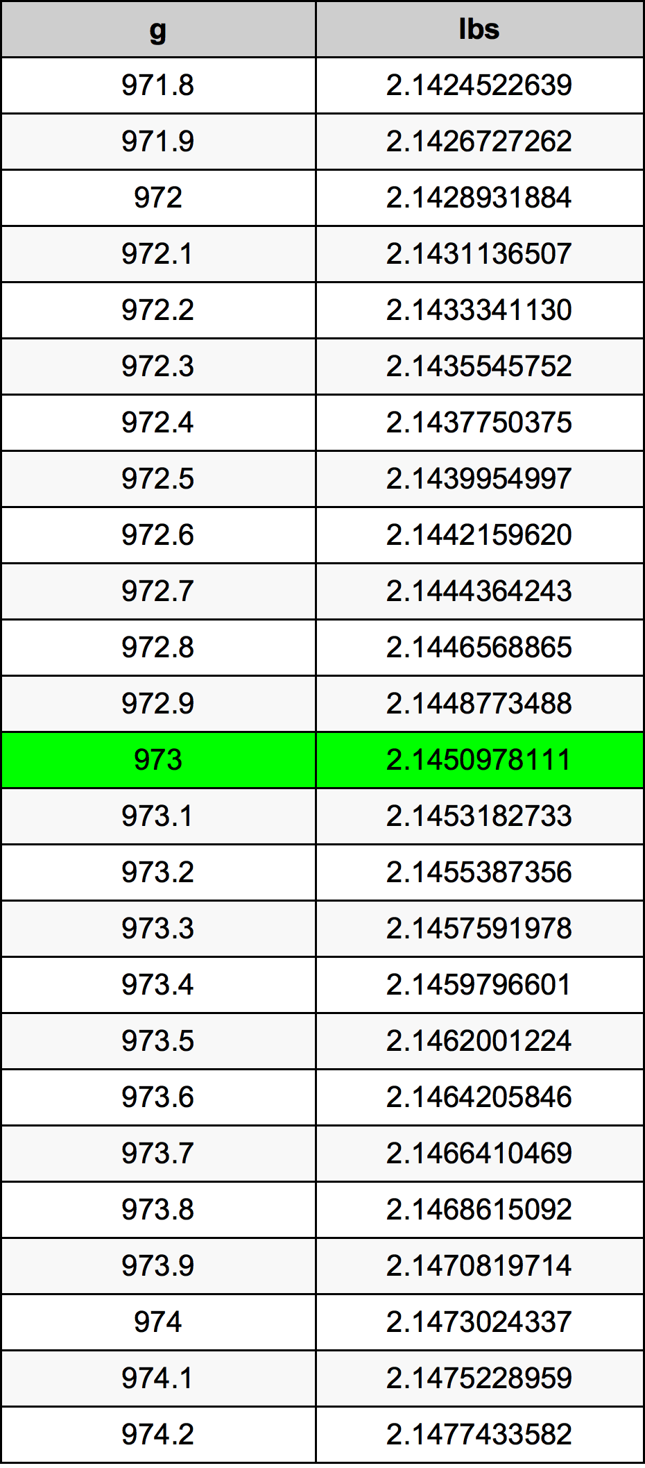 973 Gramma konverżjoni tabella
