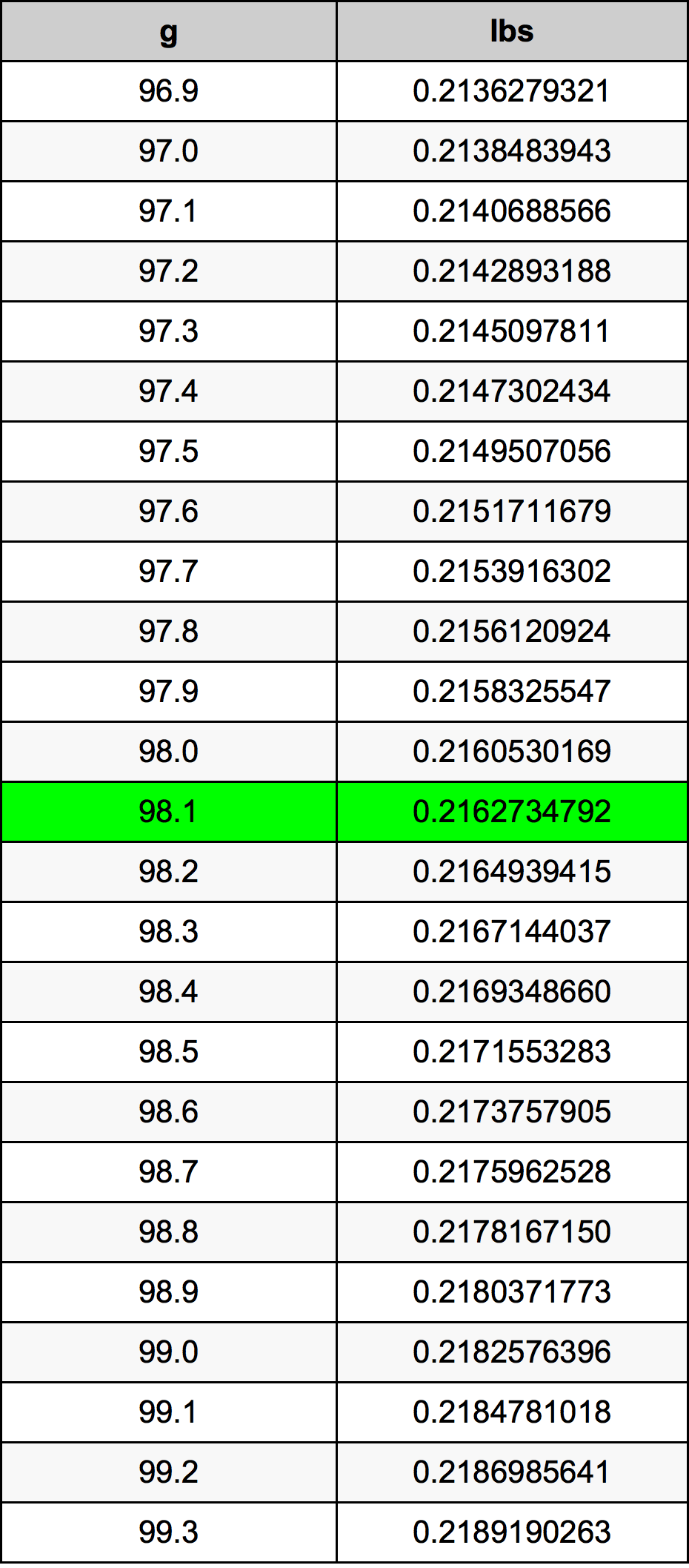 98.1 Gram konversi tabel