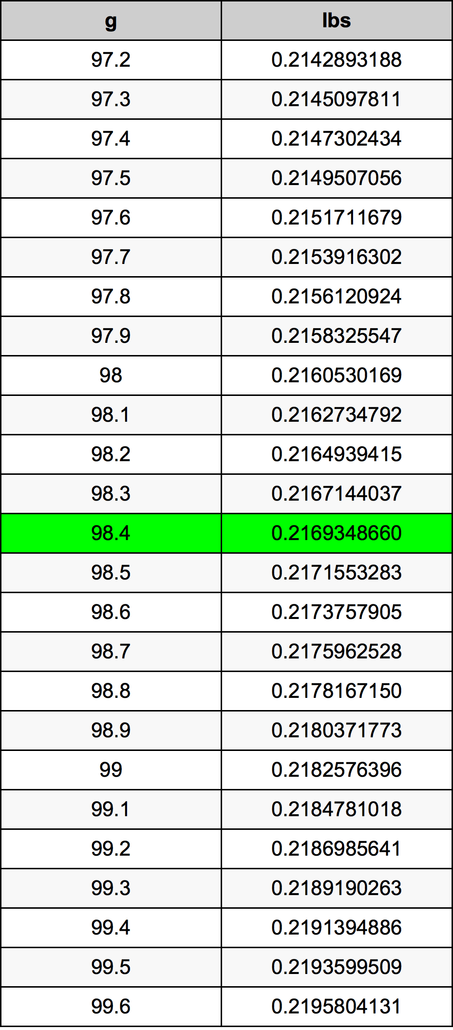 98.4 Грам Таблица за преобразуване