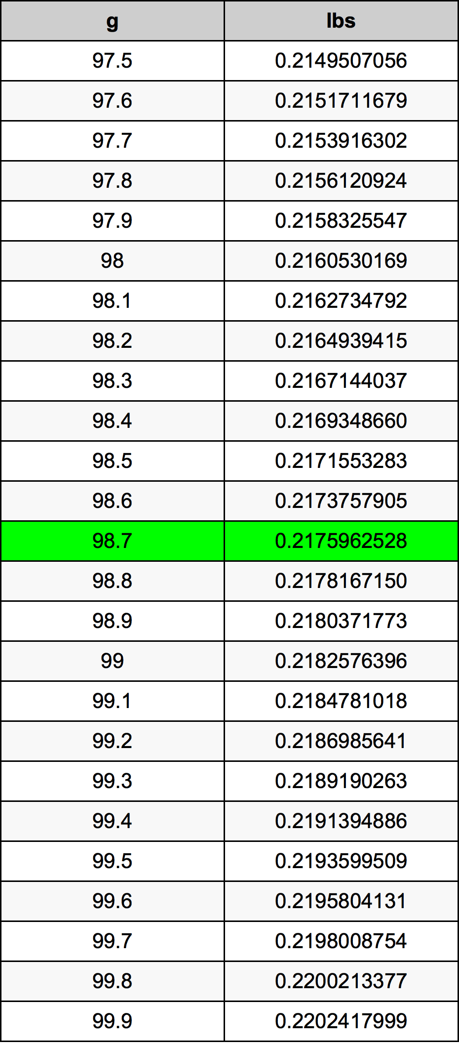 98.7 Gram konversi tabel