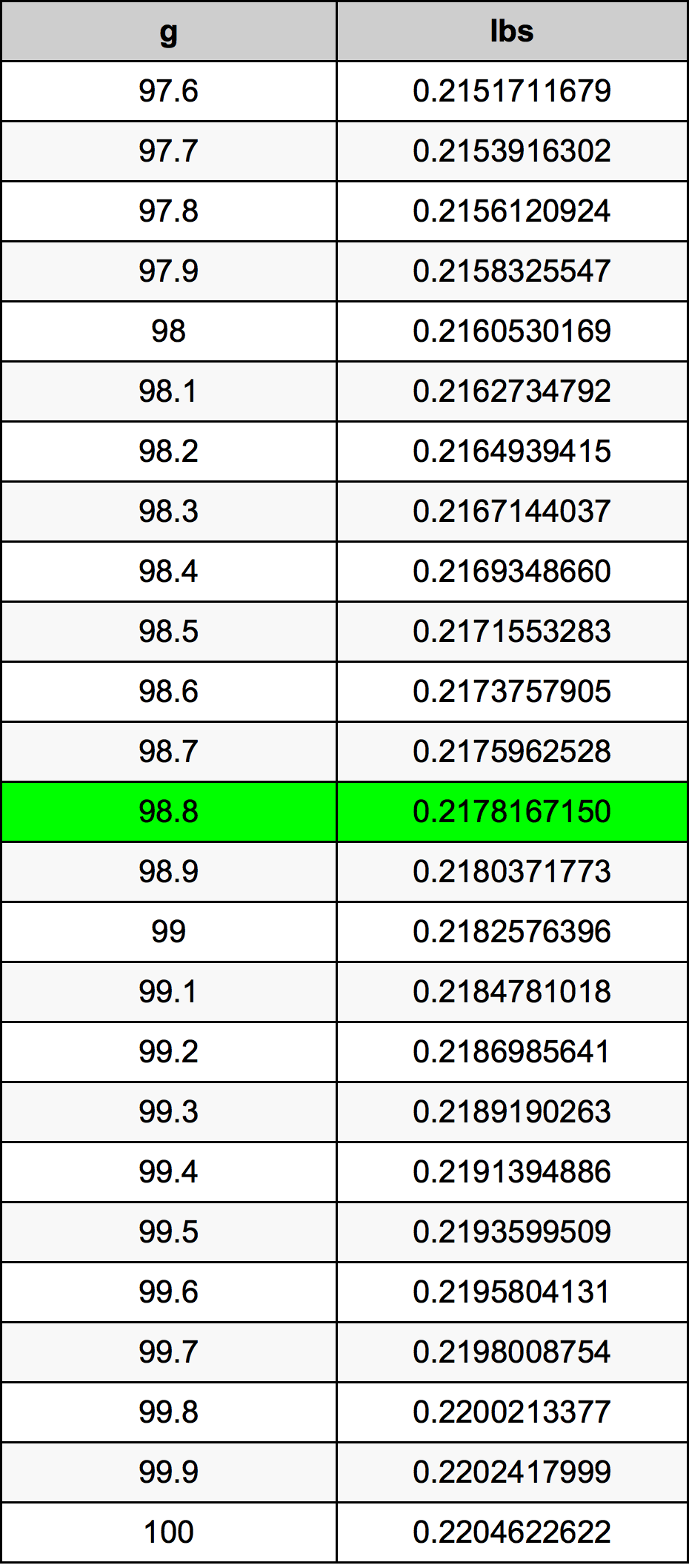 98.8 Gram konversi tabel