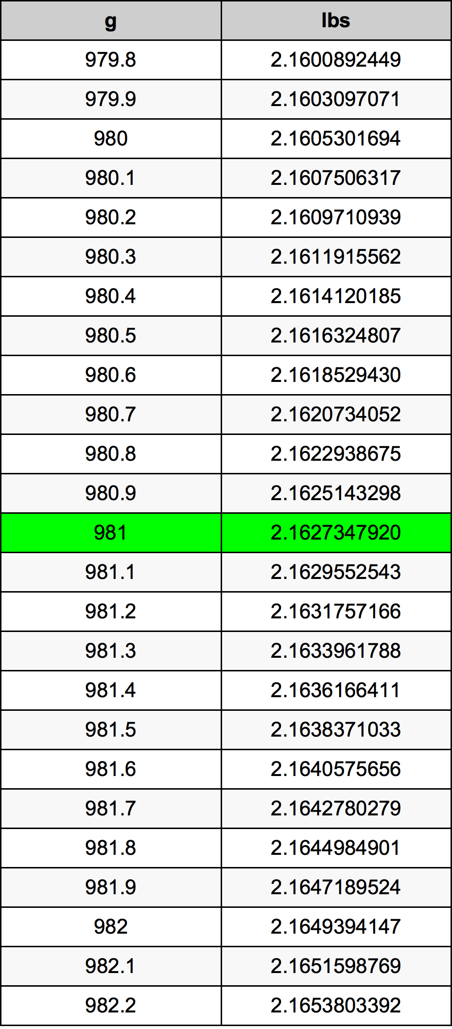 981 Gramma konverżjoni tabella