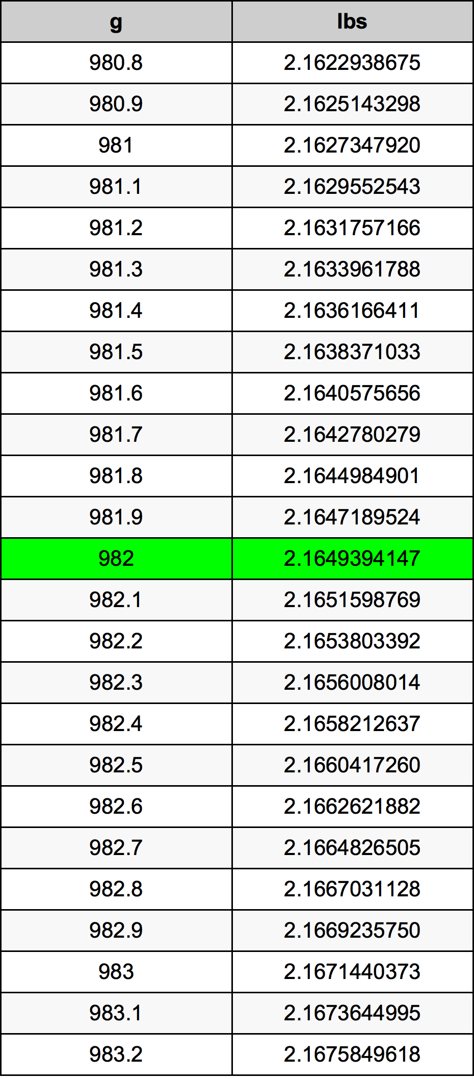 982 Gramma konverżjoni tabella