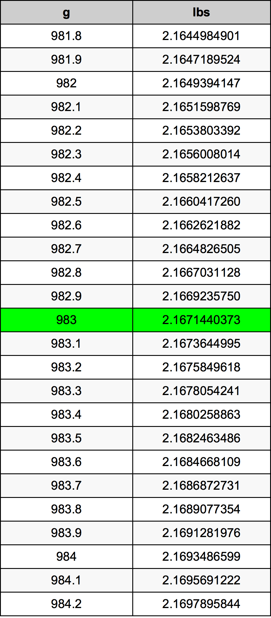 983 Gramma konverżjoni tabella