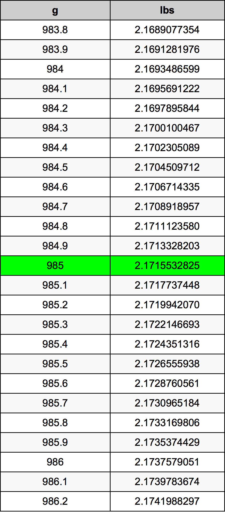 985 Gramma konverżjoni tabella