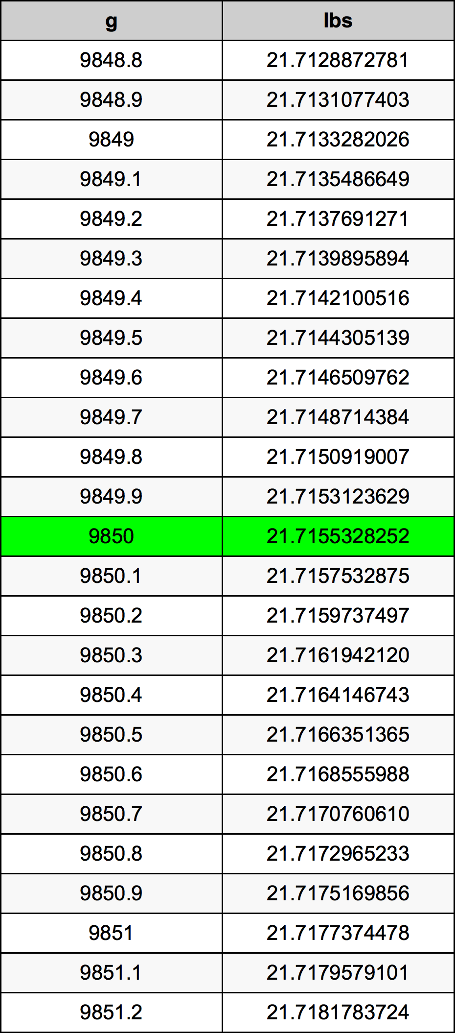 9850 Gramma konverżjoni tabella