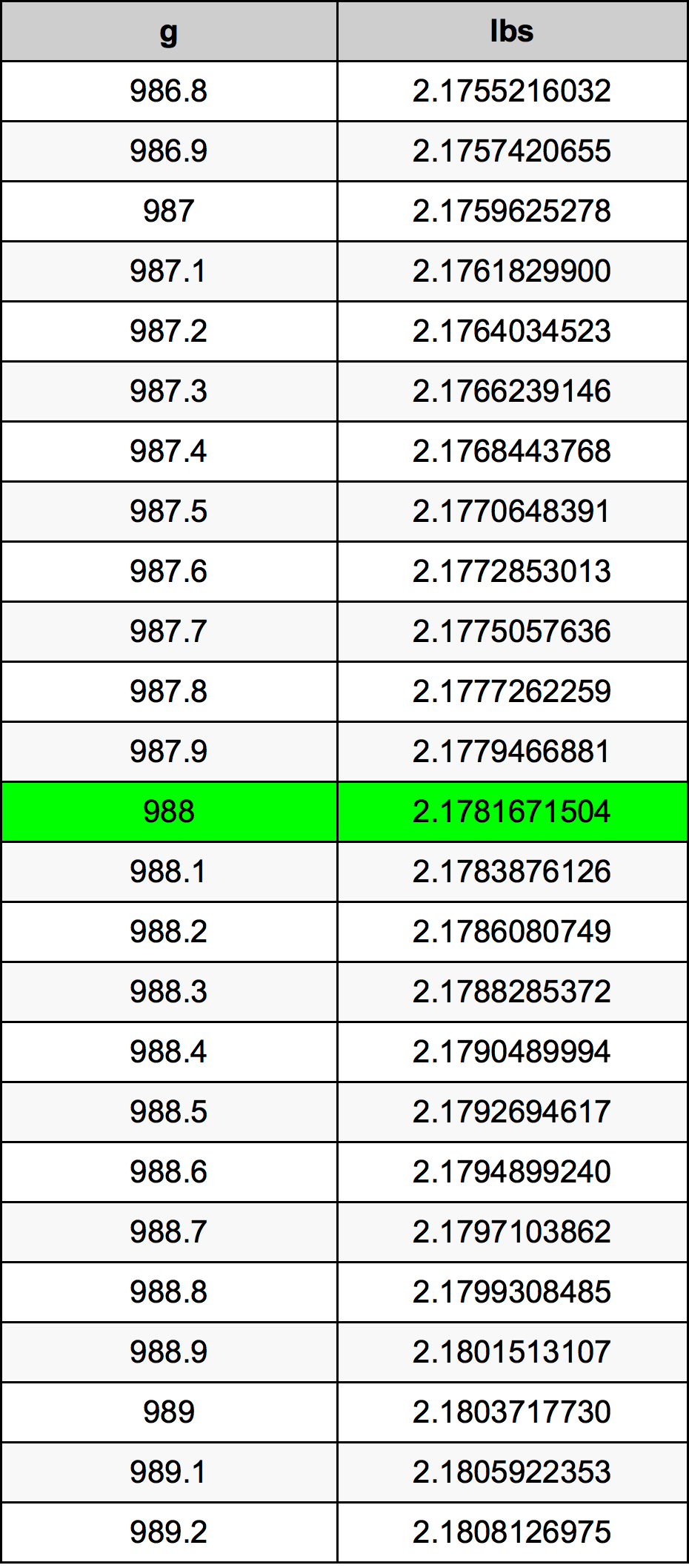 988 Gramma konverżjoni tabella