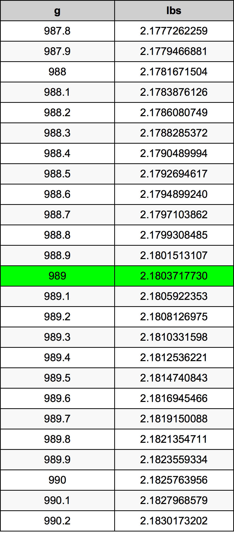 989 Грам Таблица за преобразуване