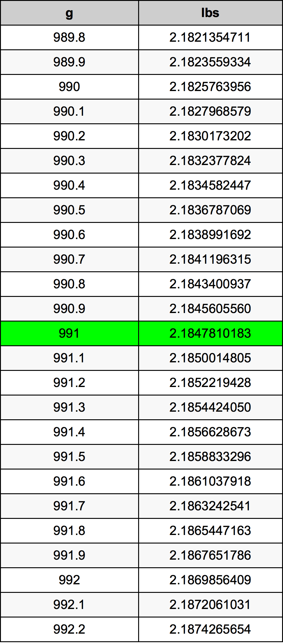 991 Gramm átszámítási táblázat