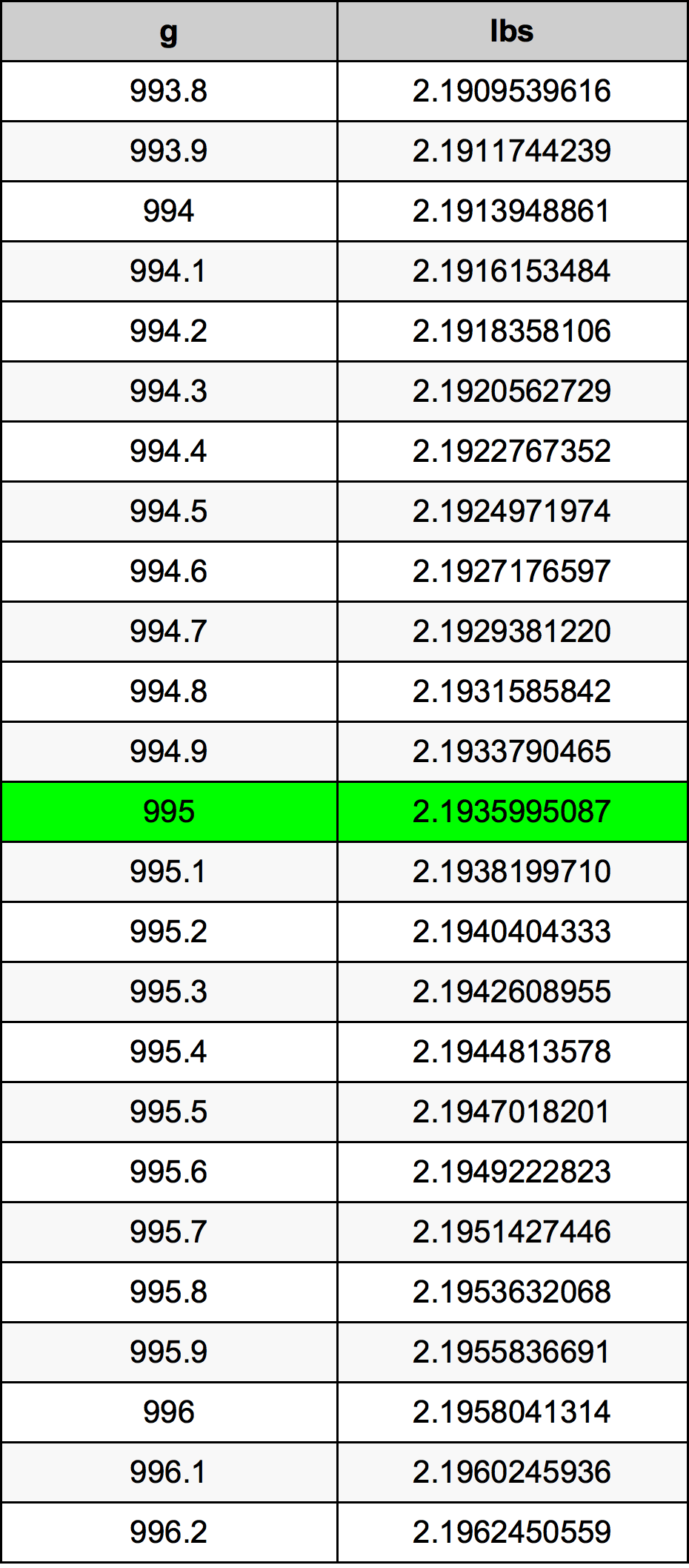 995 Gramma konverżjoni tabella
