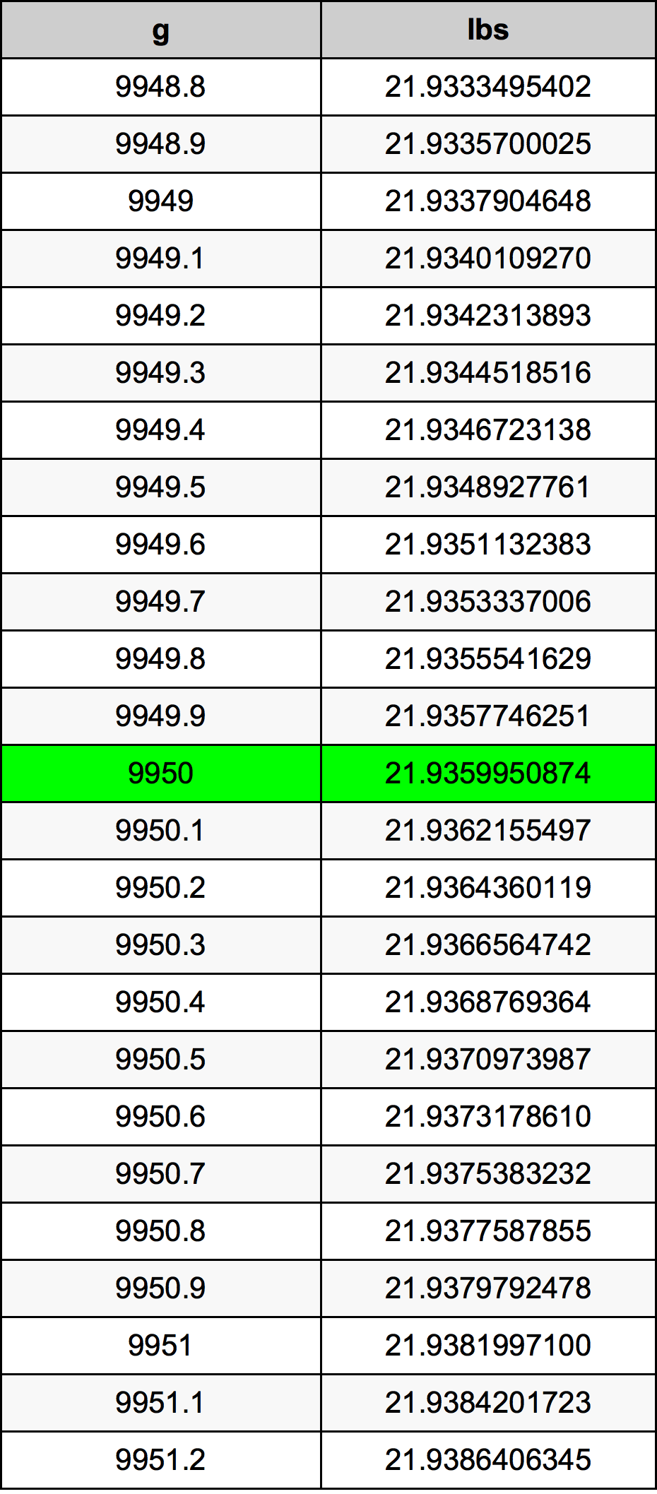 9950 Gramma konverżjoni tabella