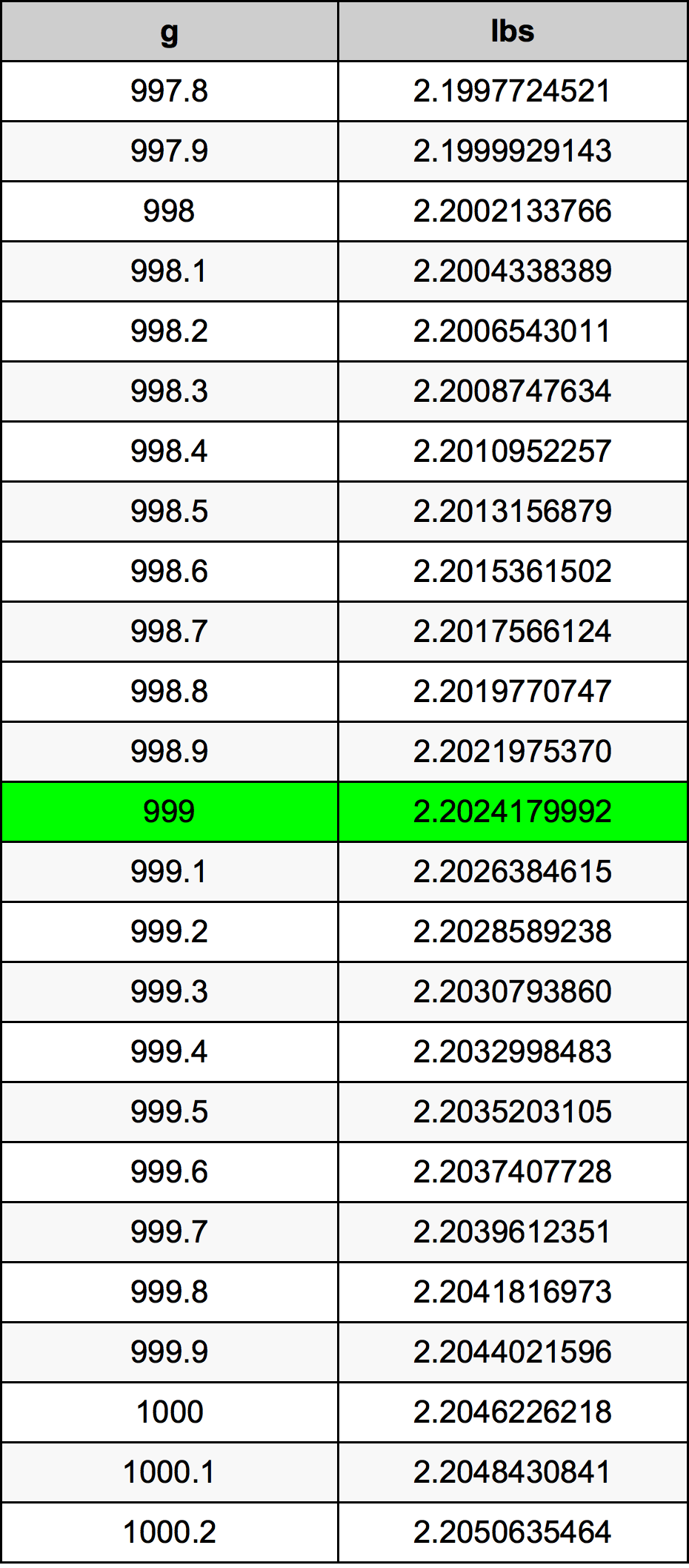 999 Грам Таблица за преобразуване